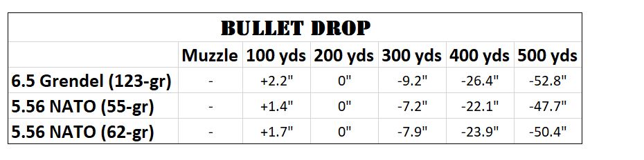 65 Grendel Vs 556 Nato Gun Builders Depot