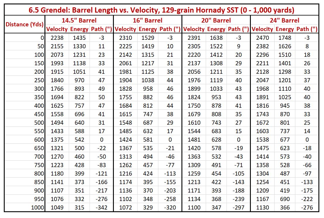 6 5 Grendel Barrel Length Velocity Chart | Hot Sex Picture