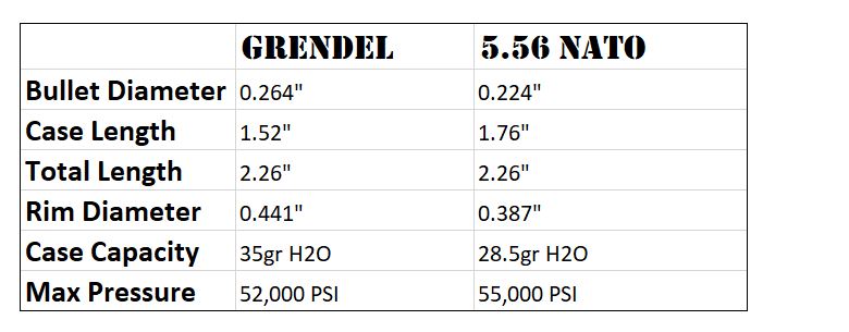 6-5-grendel-vs-5-56-nato-gun-builders-depot